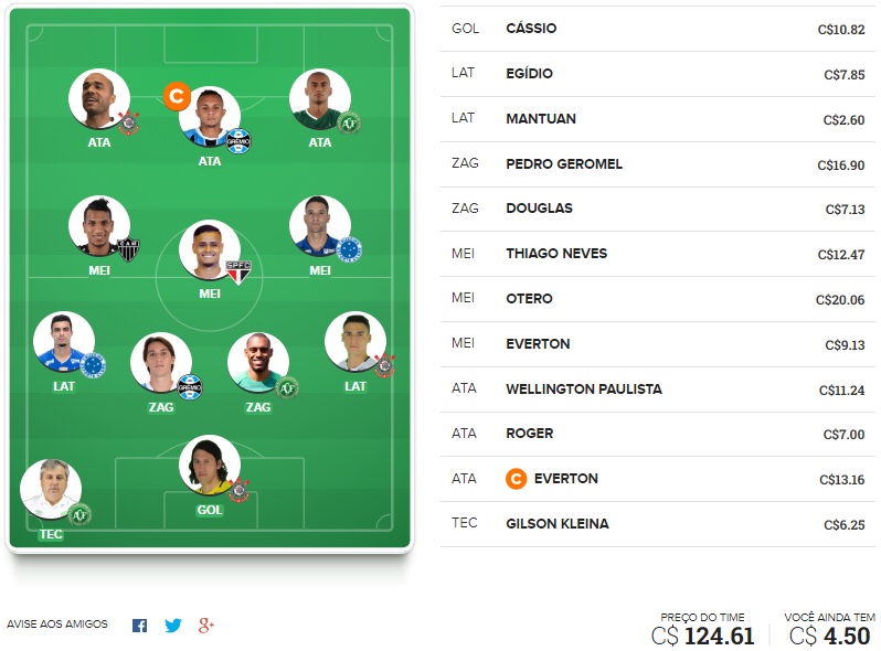 Confira as dicas de jogadores mais cotados e com maiores chances de boa pontuação para mitar na rodada #4 do Cartola FC 2018: Seja um cartoleiro mito no Cartola FC